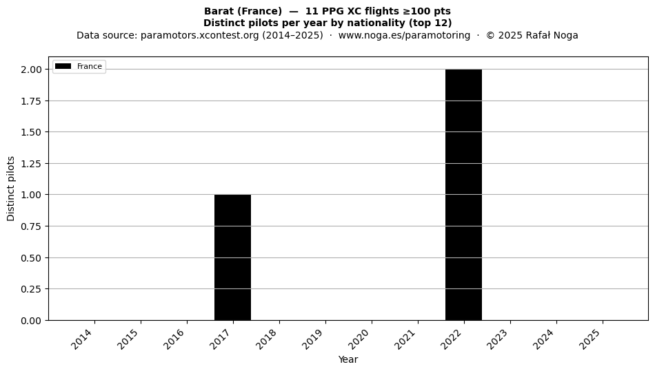 Distinct pilots per year