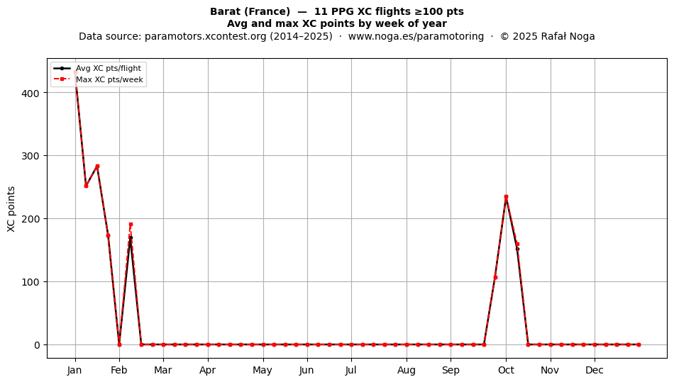 XC points by week