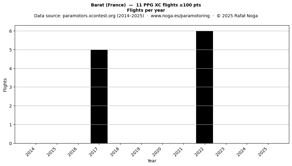 Flights per year
