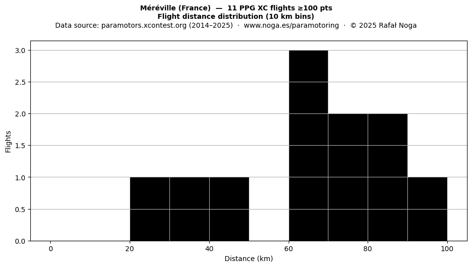 Flight distance