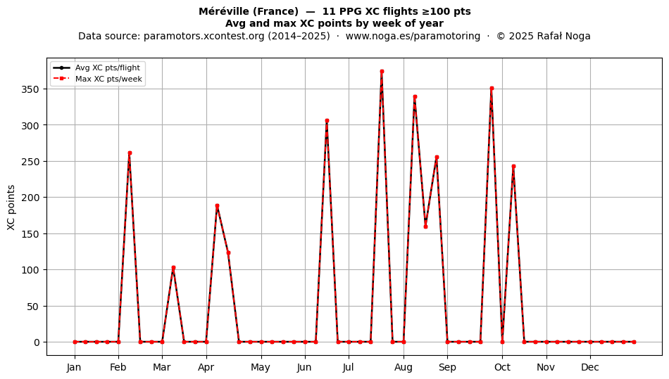 XC points by week
