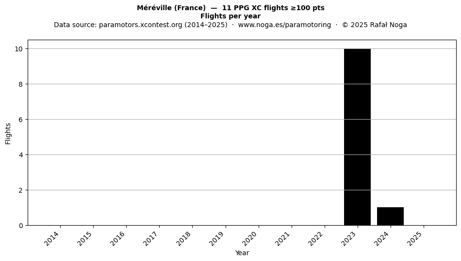Flights per year