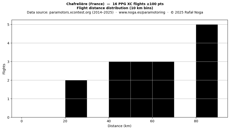Flight distance