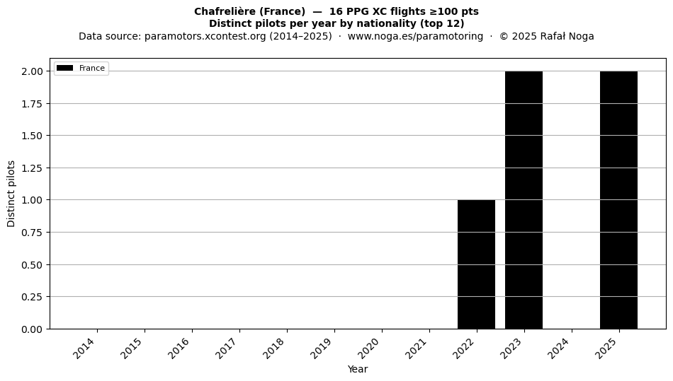 Distinct pilots per year