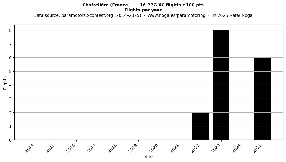 Flights per year