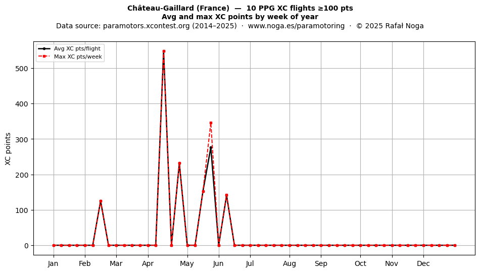XC points by week