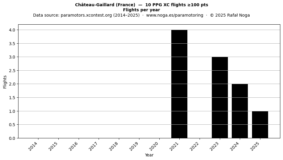 Flights per year