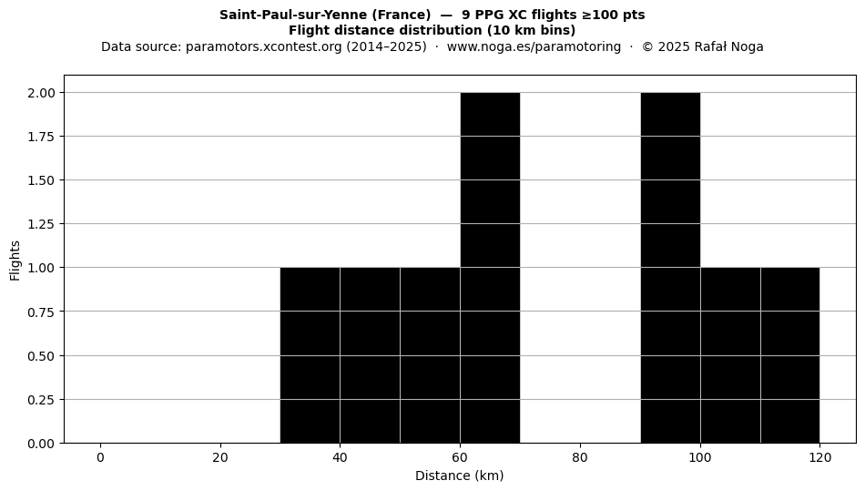 Flight distance