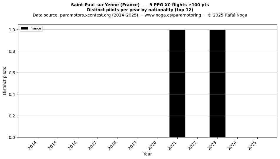 Distinct pilots per year