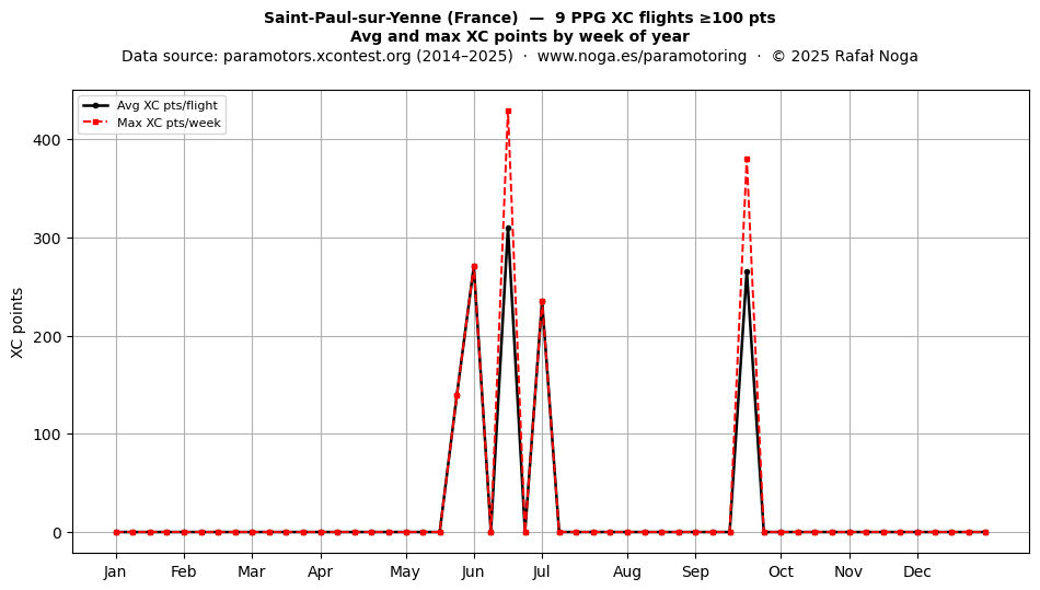 XC points by week