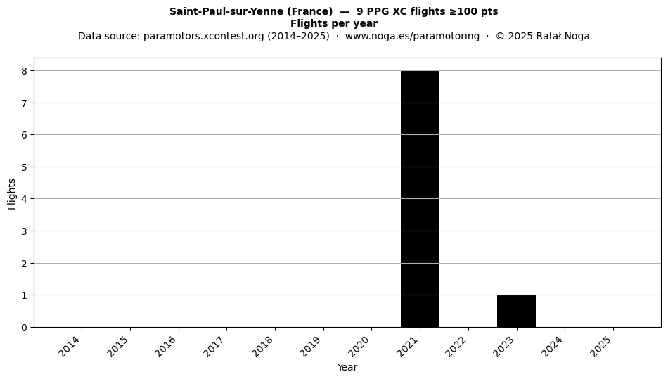 Flights per year