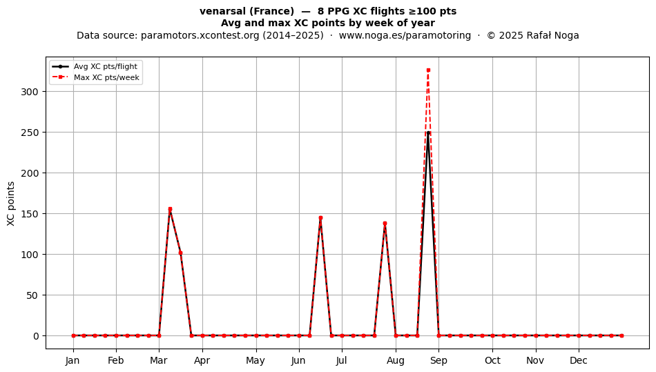 XC points by week