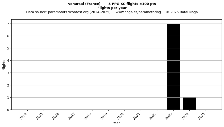Flights per year
