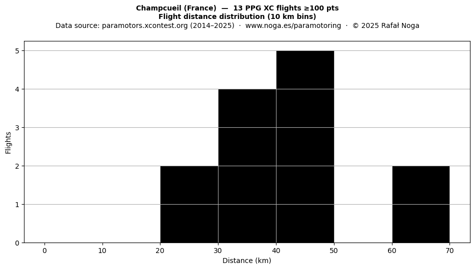 Flight distance
