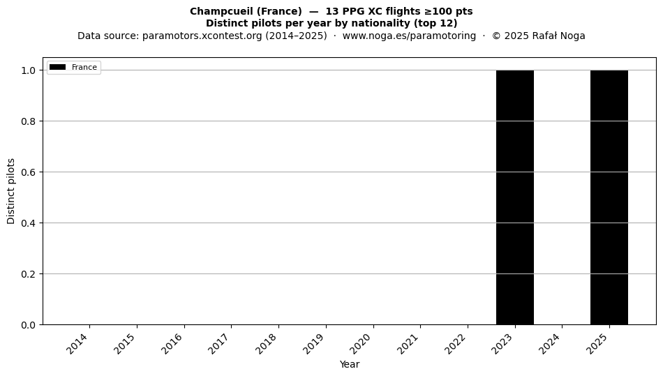 Distinct pilots per year