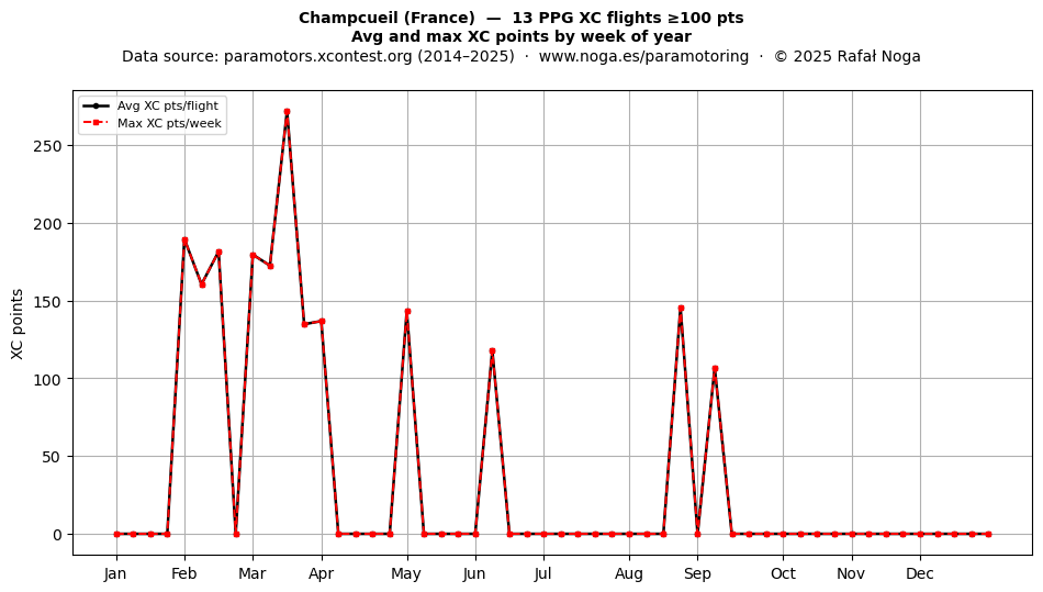 XC points by week