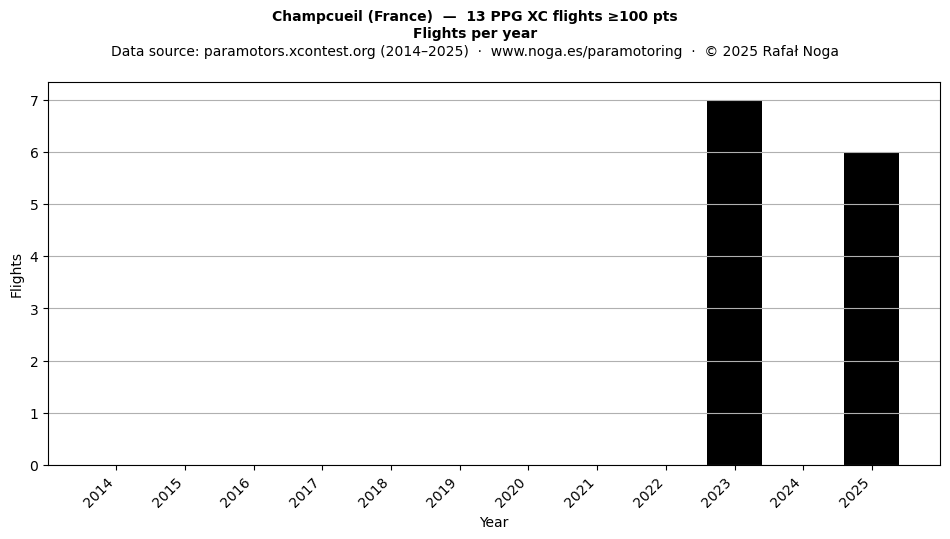 Flights per year