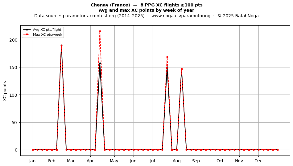 XC points by week