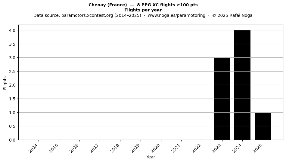 Flights per year