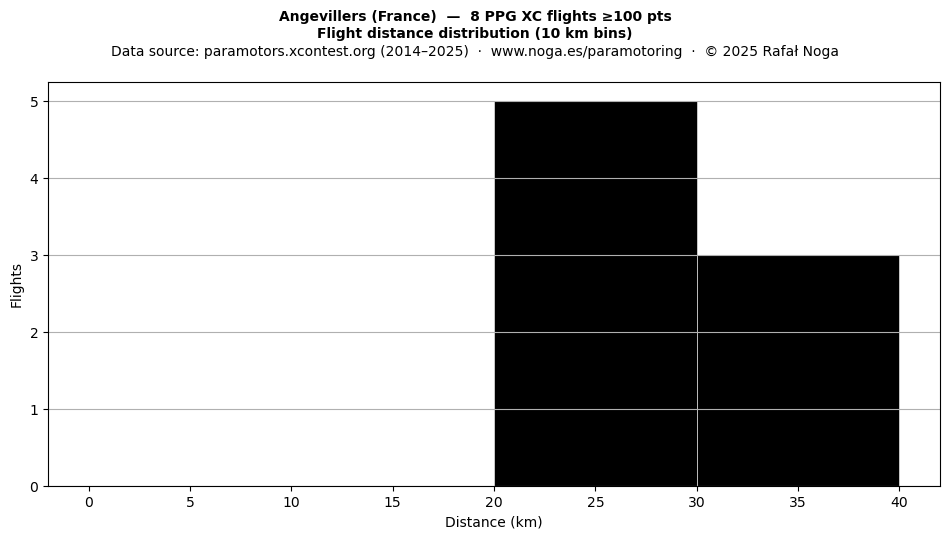 Flight distance