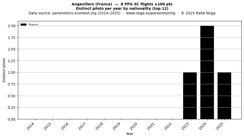 Distinct pilots per year