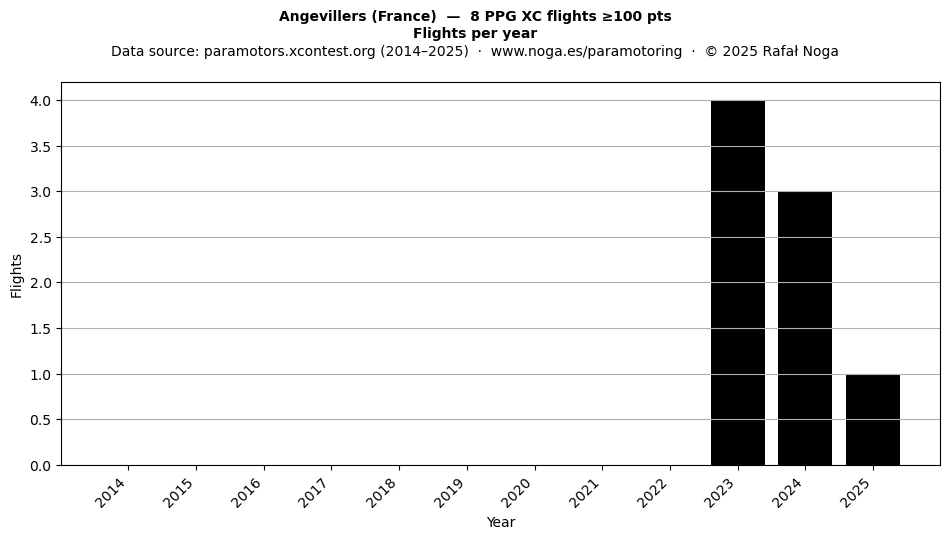 Flights per year