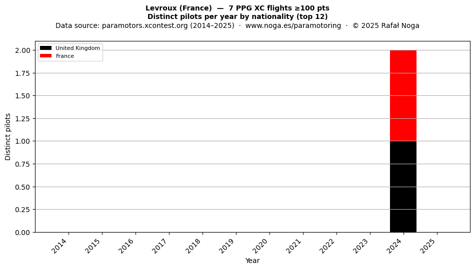 Distinct pilots per year