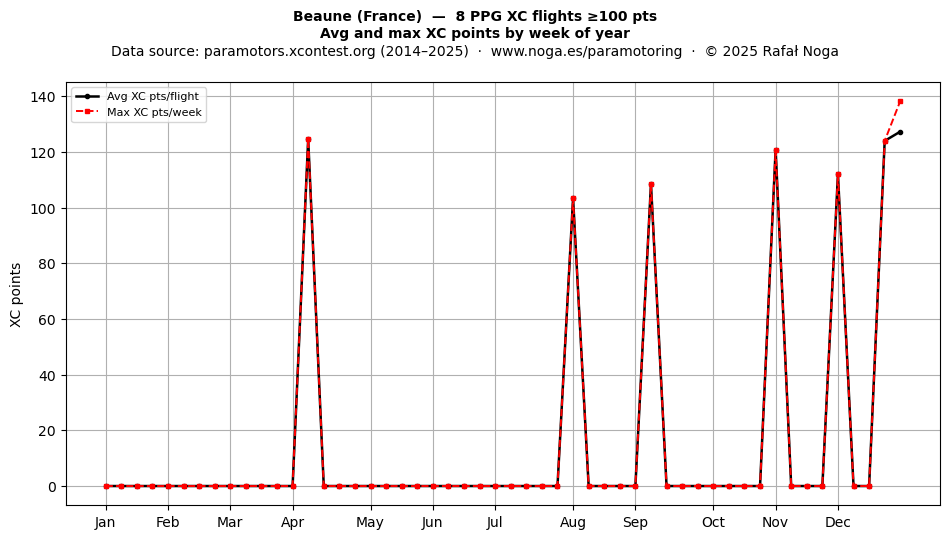 XC points by week