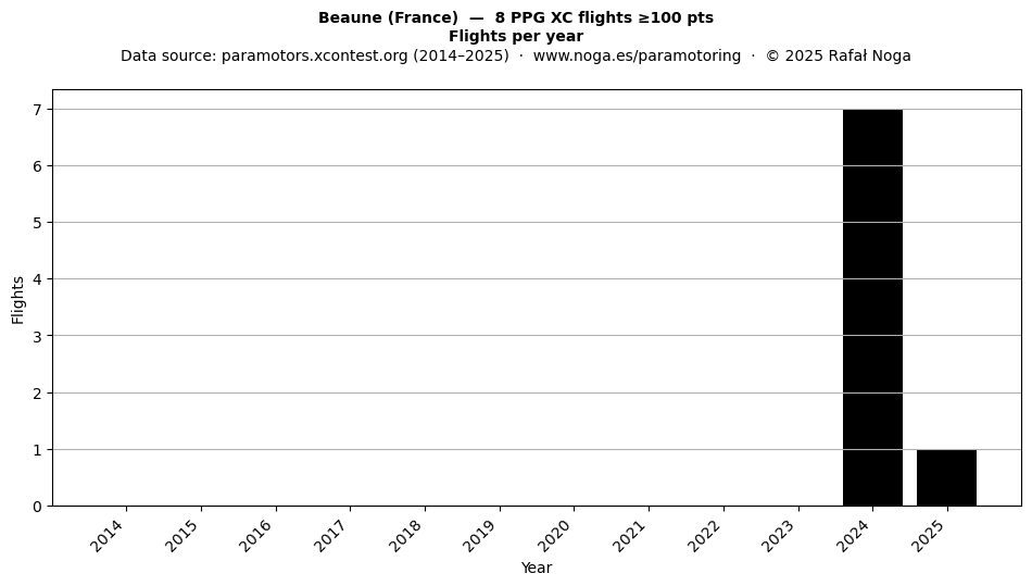 Flights per year