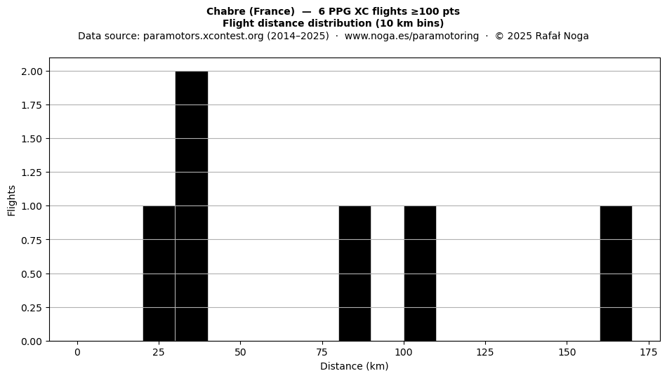 Flight distance