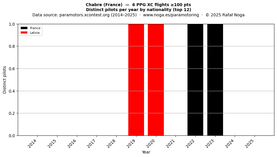 Distinct pilots per year