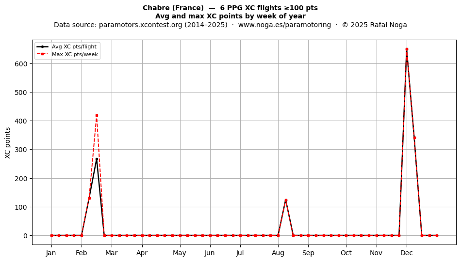 XC points by week