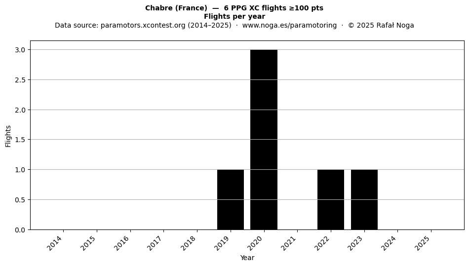 Flights per year