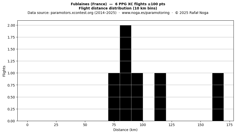 Flight distance