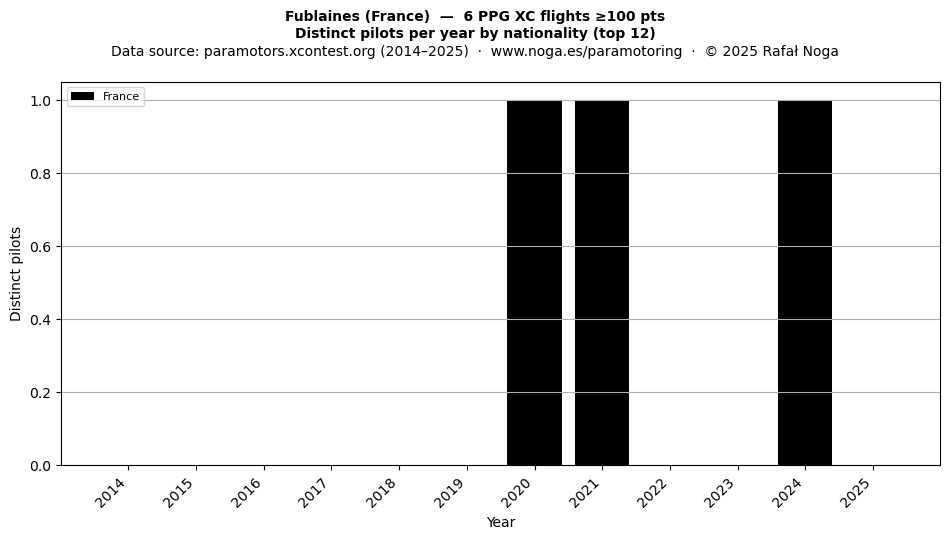 Distinct pilots per year