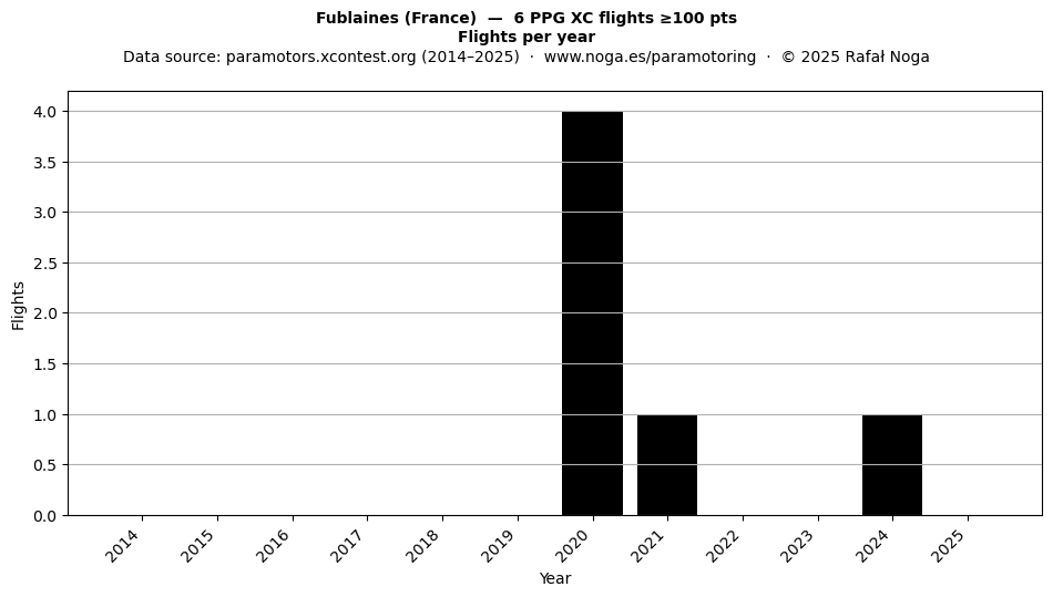 Flights per year