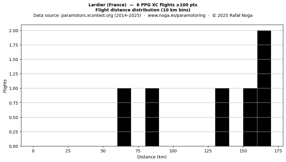 Flight distance