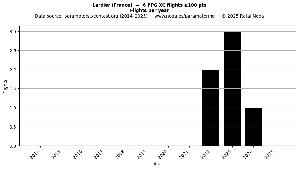 Flights per year