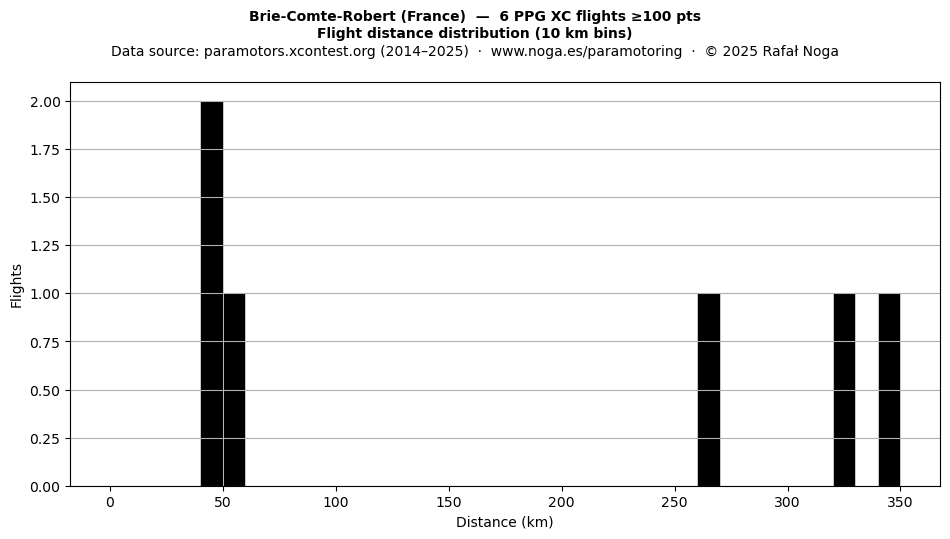 Flight distance