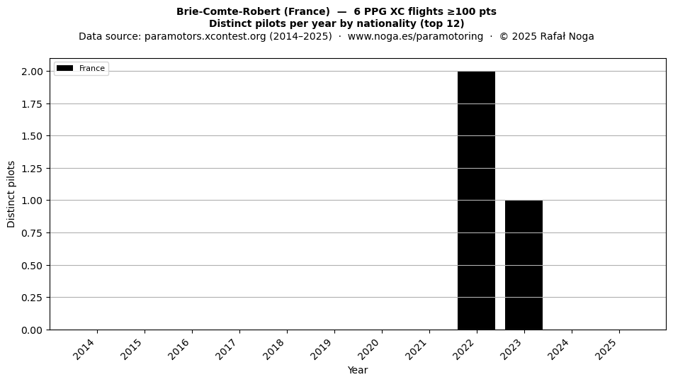 Distinct pilots per year
