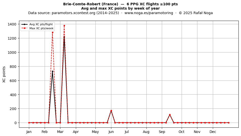 XC points by week