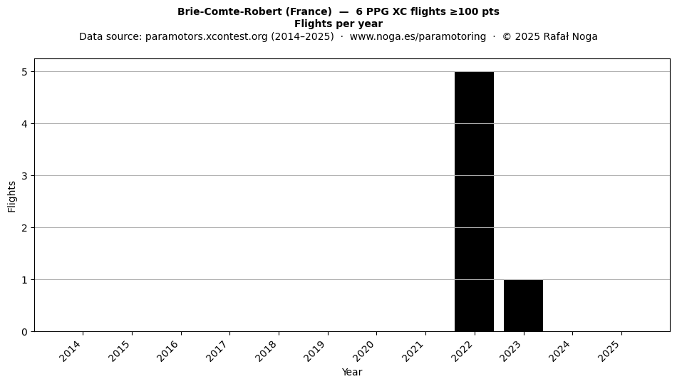 Flights per year