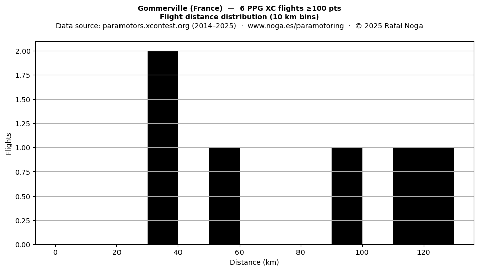 Flight distance