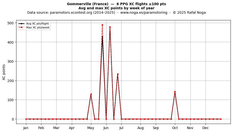 XC points by week