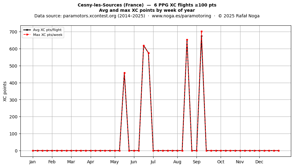XC points by week