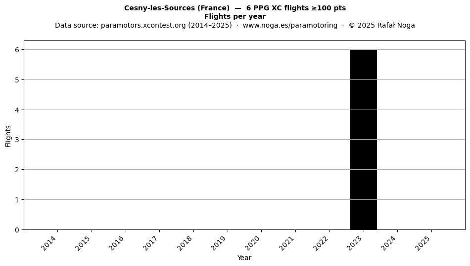 Flights per year