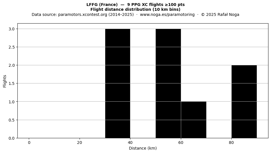 Flight distance
