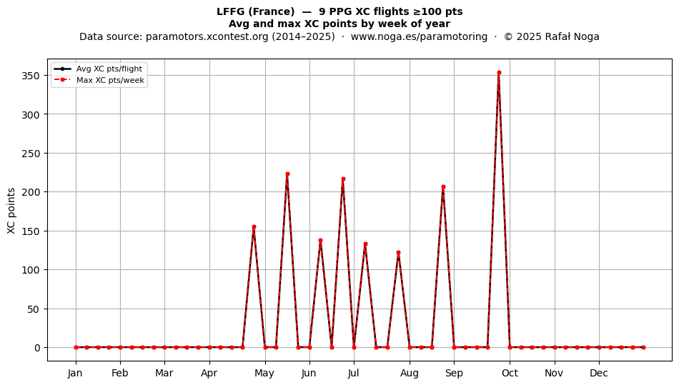 XC points by week