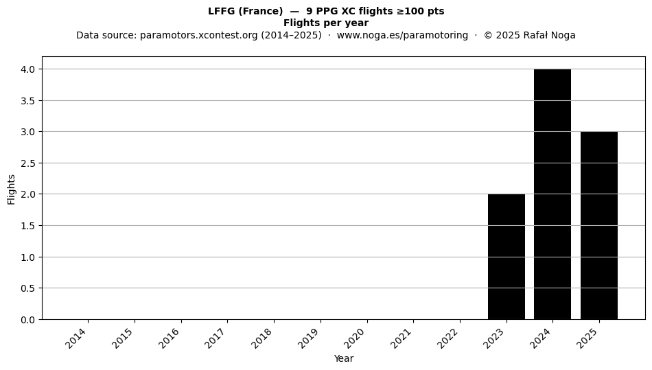 Flights per year