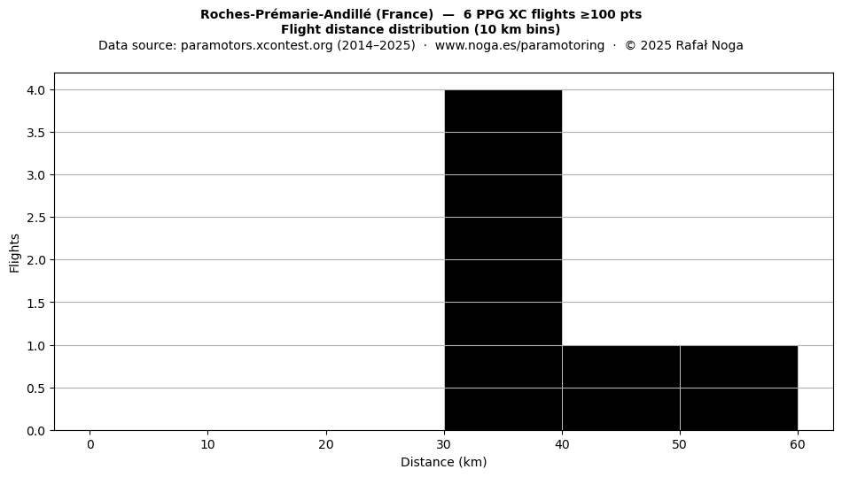 Flight distance